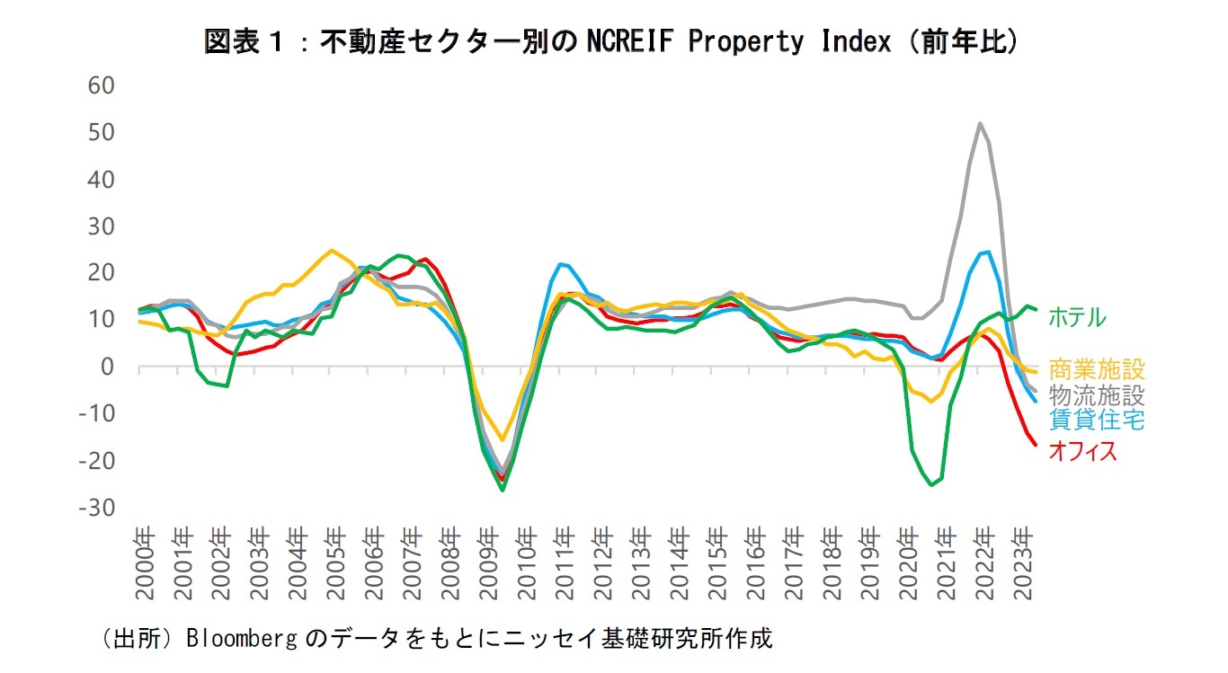 図表1:不動産セクター別のNCREIF Property Index(前年比)