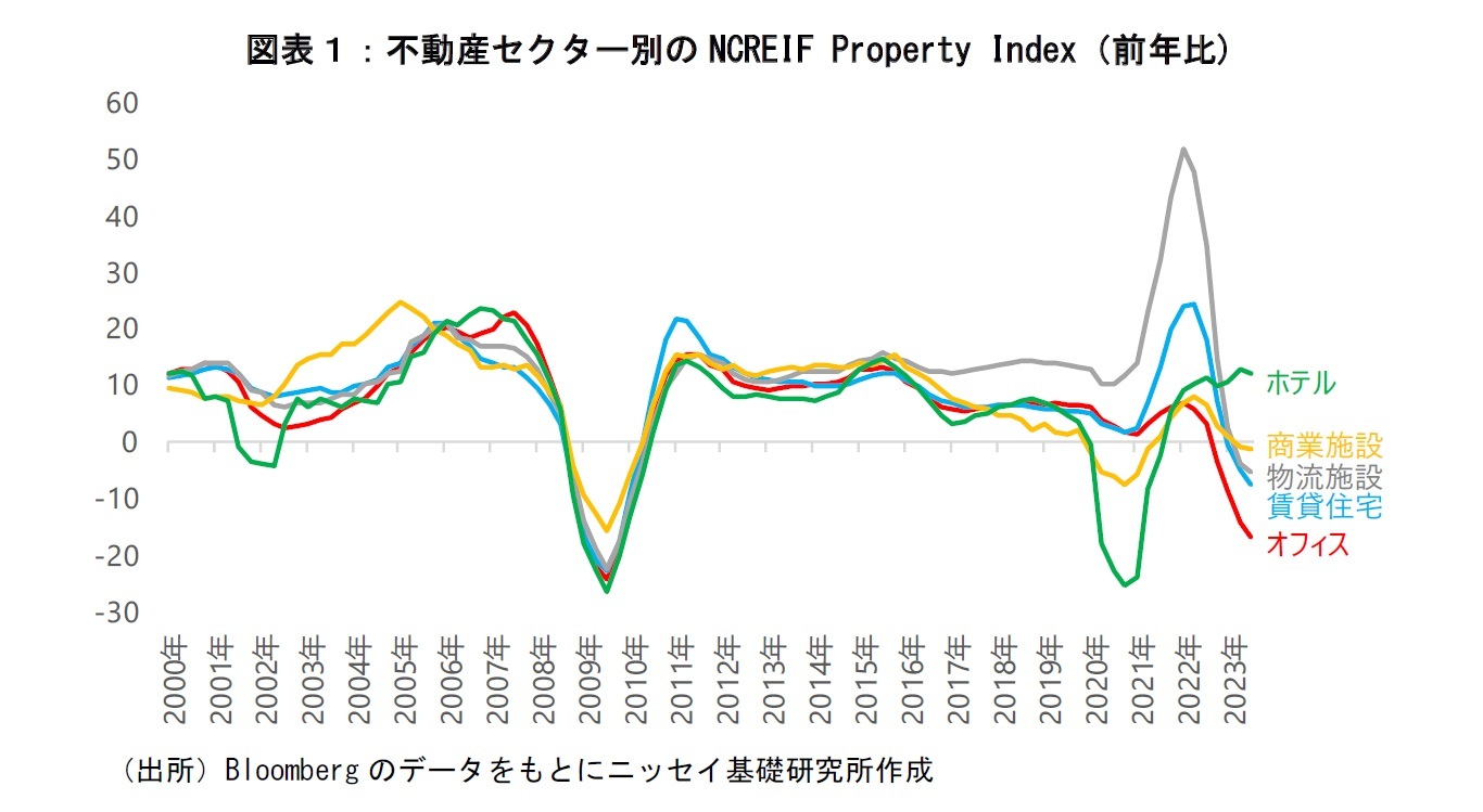 図表１：不動産セクター別のNCREIF Property Index（前年比)