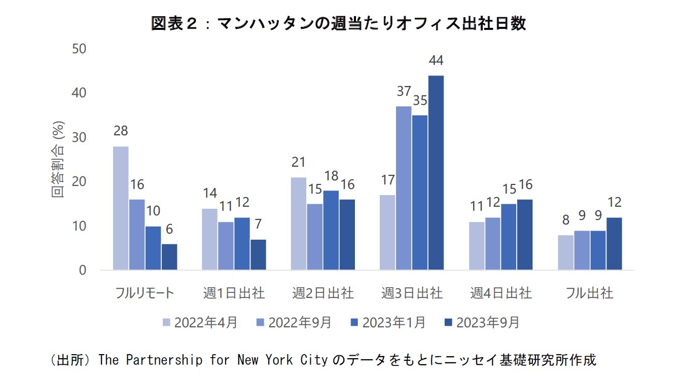 図表2:マンハッタンの週当たりオフィス出社日数