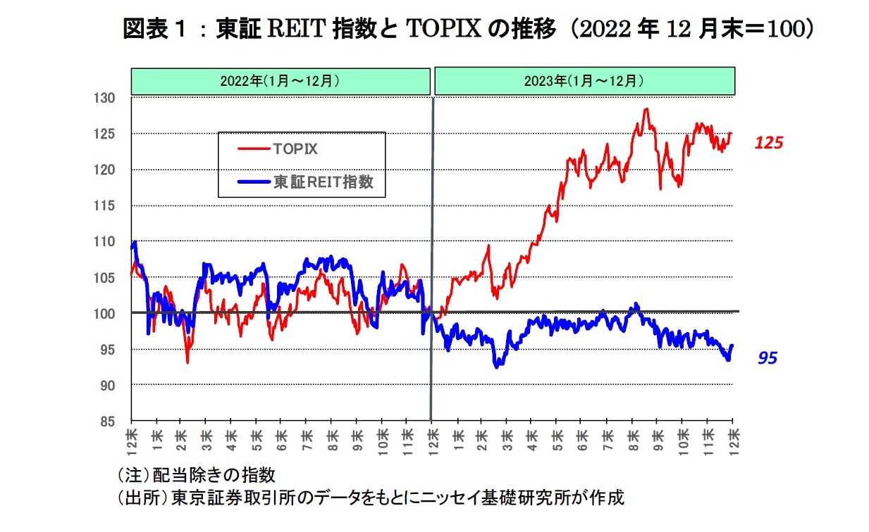 図表１：東証REIT指数とTOPIXの推移（2022年12月末＝100）