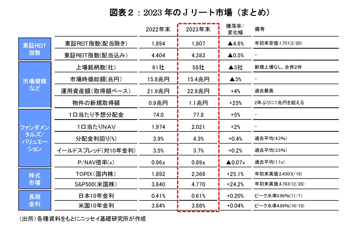 図表２：2023年のJリート市場（まとめ）