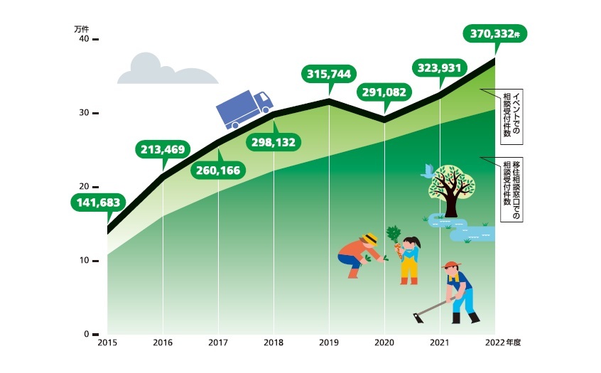 Infocalendar －移住相談受付件数の推移[１月10日はみんなの移住の日]