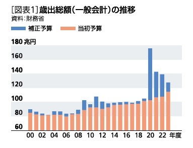 ［図表1］歳出総額(一般会計)の推移