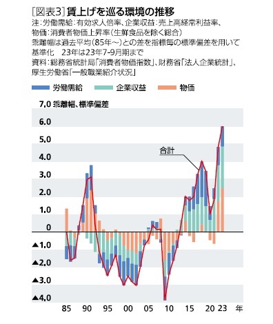 ［図表3］賃上げを巡る環境の推移