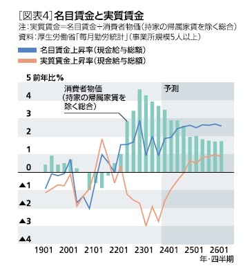 ［図表4］名目賃金と実質賃金