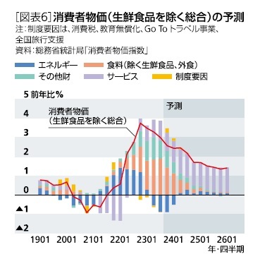 ［図表6］消費者物価(生鮮食品を除く場合)の予測