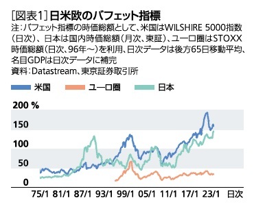 [図表1]日米欧のバフェット指標