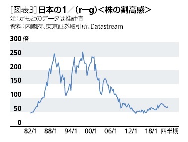 [図表3]日本の1／（r－g） 