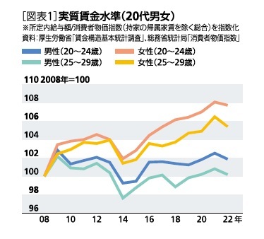 ［図表1］実質賃金水準(20代男女)