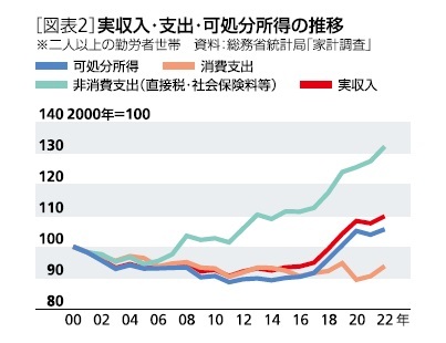 ［図表2］実収入・支出・可処分所得の推移