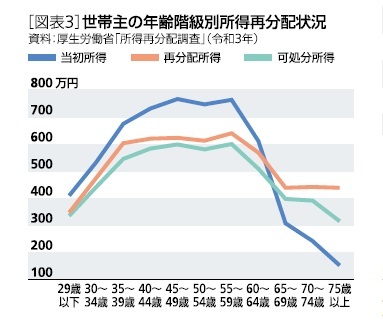 ［図表3］世帯主の年齢階級別所得再分配状況