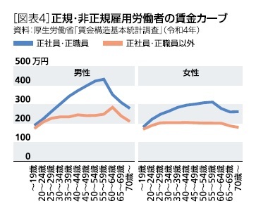 ［図表4］正規・非正規雇用労働者の賃金カーブ