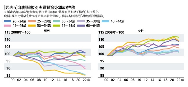 ［図表5］年齢階級別実質賃金水準の推移