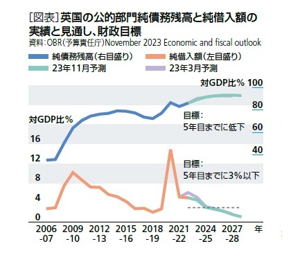 ［図表］英国の公的部門純債務残高と純借入額の実績と見通し、財政目標