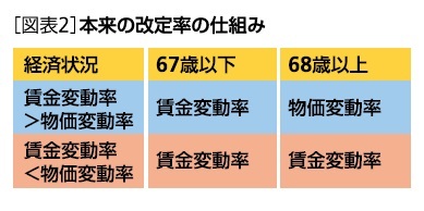 ［図表2］本来の改定率の仕組み