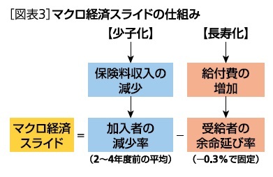 ［図表3］マクロ経済スライドの仕組み