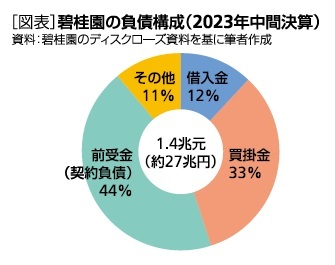 [図表]碧桂園の負債構成(2023年中間決算)