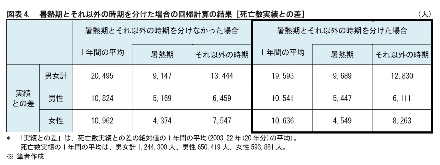 図表4.　暑熱期とそれ以外の時期を分けた場合の回帰計算の結果 [死亡数実績との差]