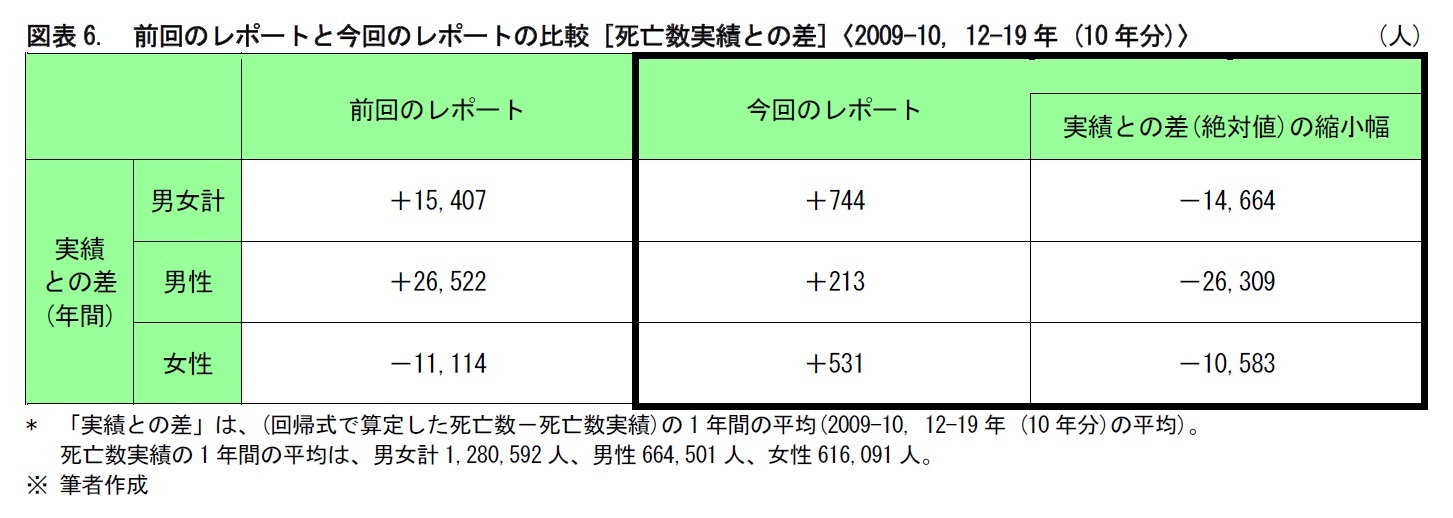 図表6.　前回のレポートと今回のレポートの比較 [死亡数実績との差]〈2009-10, 12-19年 (10年分)〉