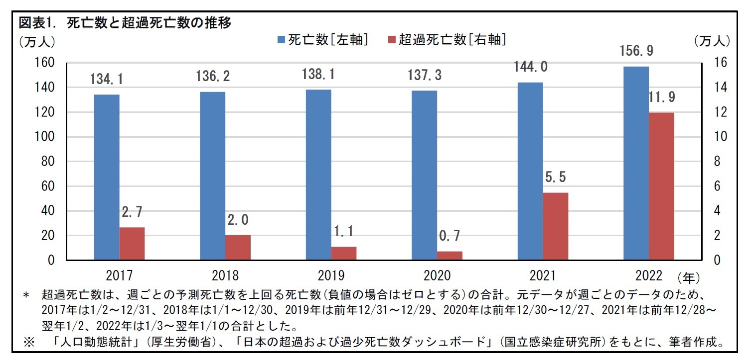 図表1. 死亡数と超過死亡数の推移