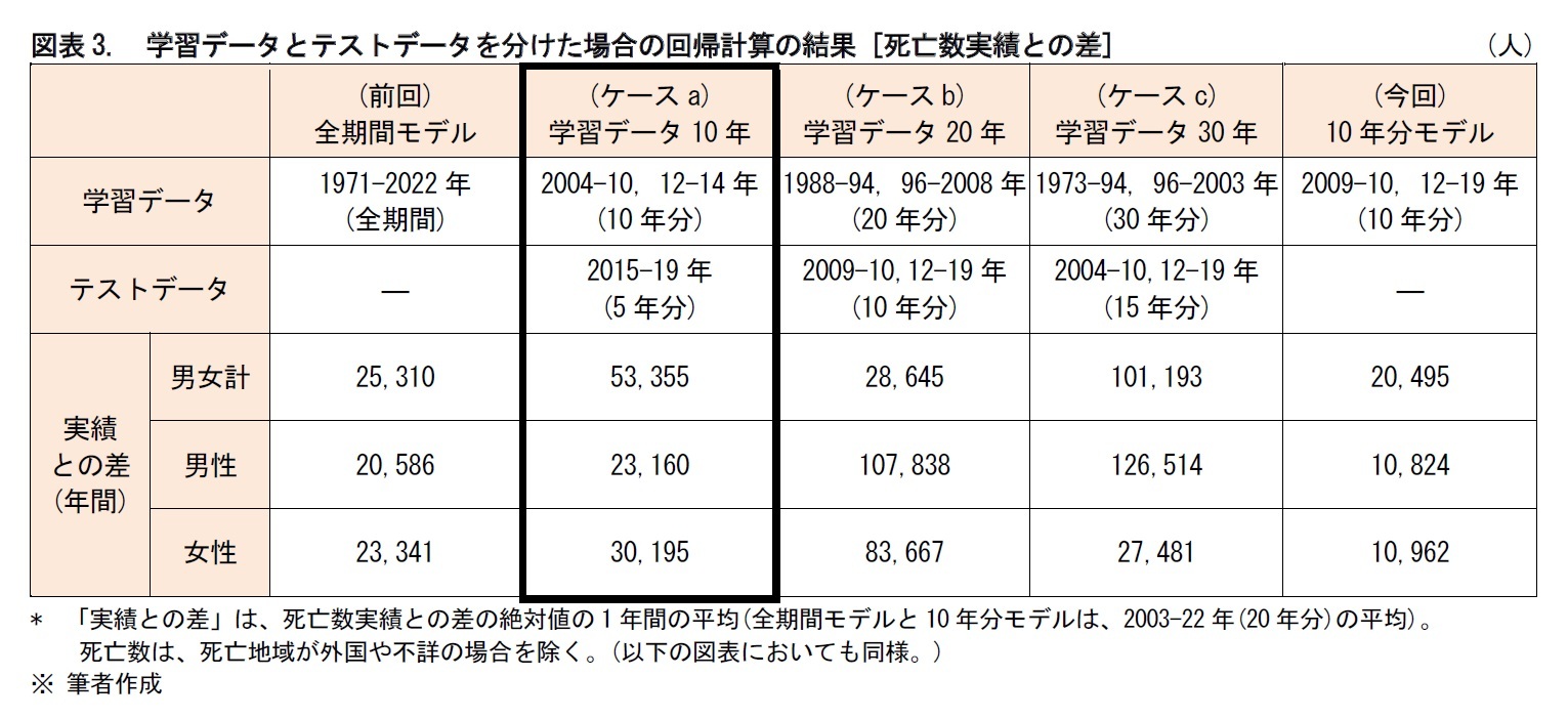 図表3.　学習データとテストデータを分けた場合の回帰計算の結果 [死亡数実績との差]