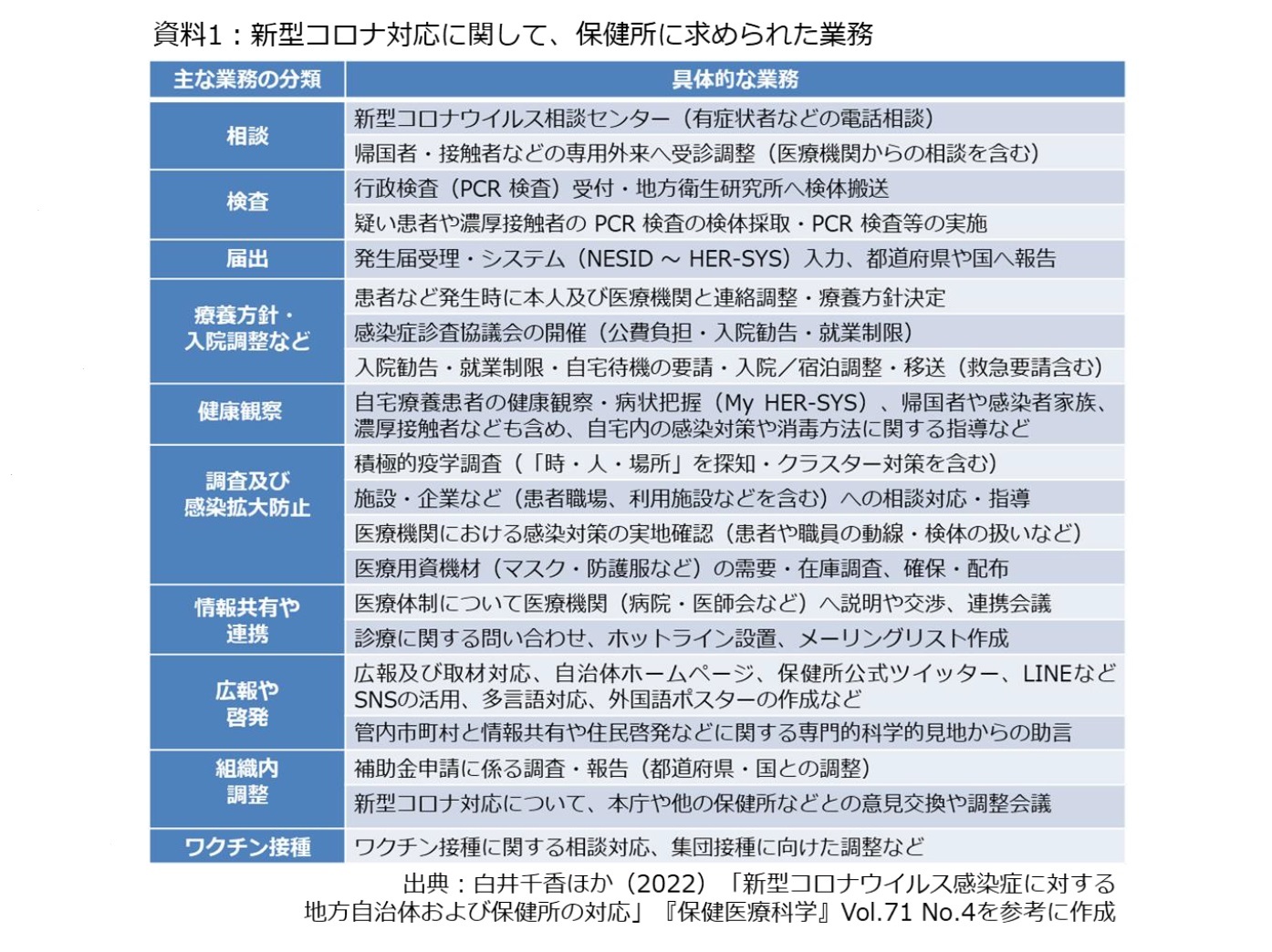 資料1：新型コロナ対応に関して、保健所に求められた業務