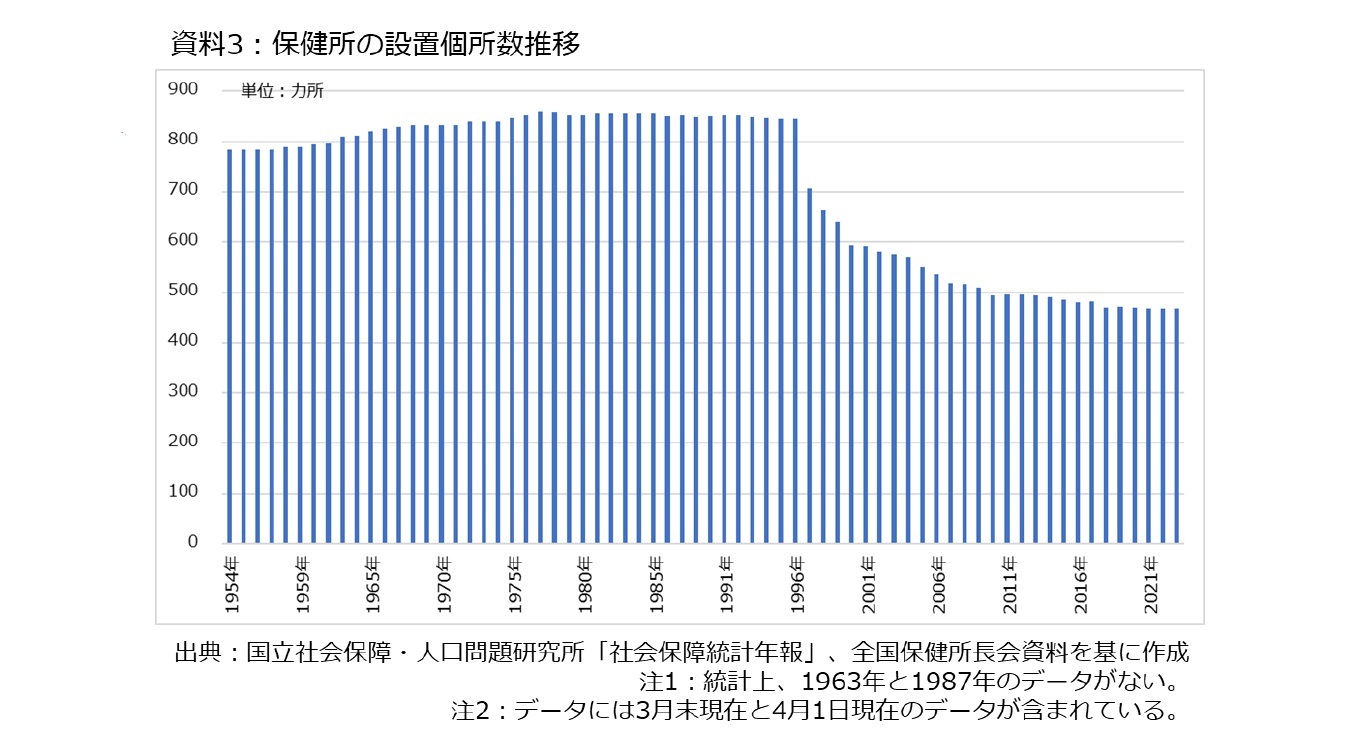 資料3：保健所の設置個所数推移