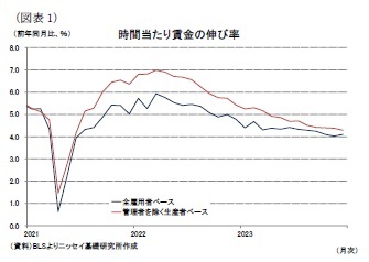 （図表1）時間当たり賃金の伸び率