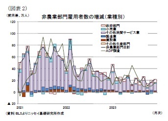 （図表2）非農業部門雇用者数の増減（業種別）