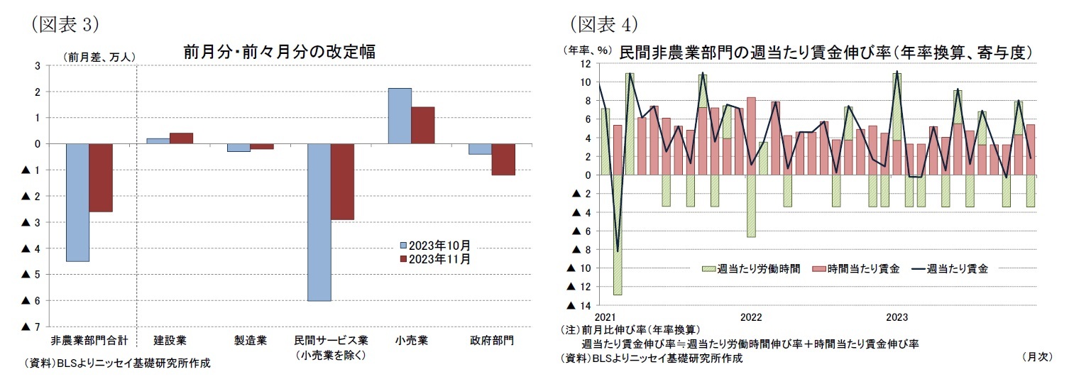 （図表3）前月分・前々月分の改定幅/（図表4）民間非農業部門の週当たり賃金伸び率（年率換算、寄与度）