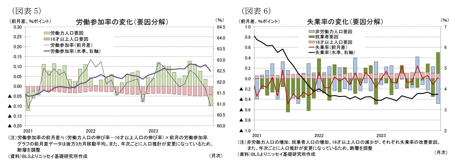 (図表5)労働参加率の変化(要因分解)/(図表6)失業率の変化(要因分解)