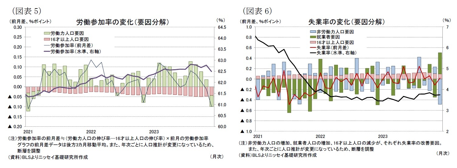 （図表5）労働参加率の変化（要因分解）/（図表6）失業率の変化（要因分解）