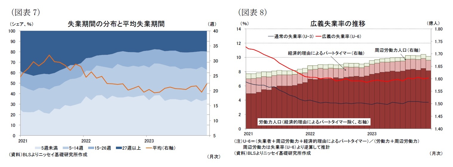 （図表7）失業期間の分布と平均失業期間/（図表8）広義失業率の推移