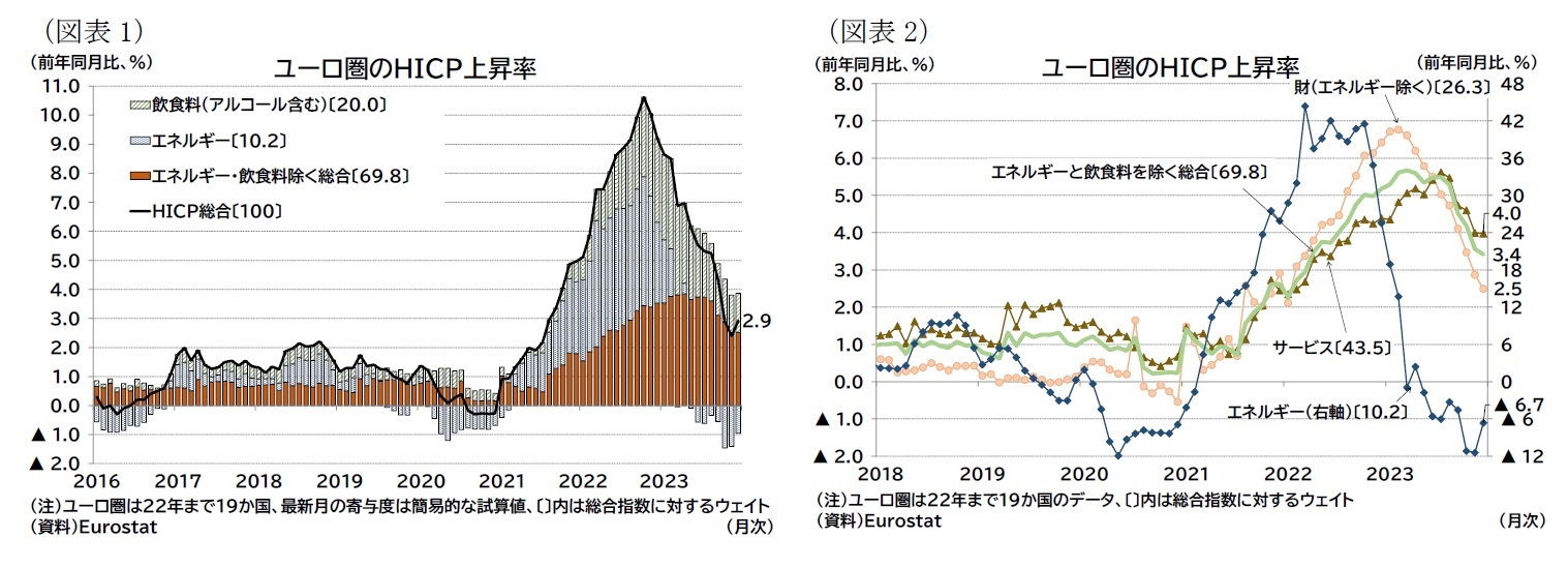(図表1)ユーロ圏のHICP上昇率/(図表2)ユーロ圏のHICP上昇率