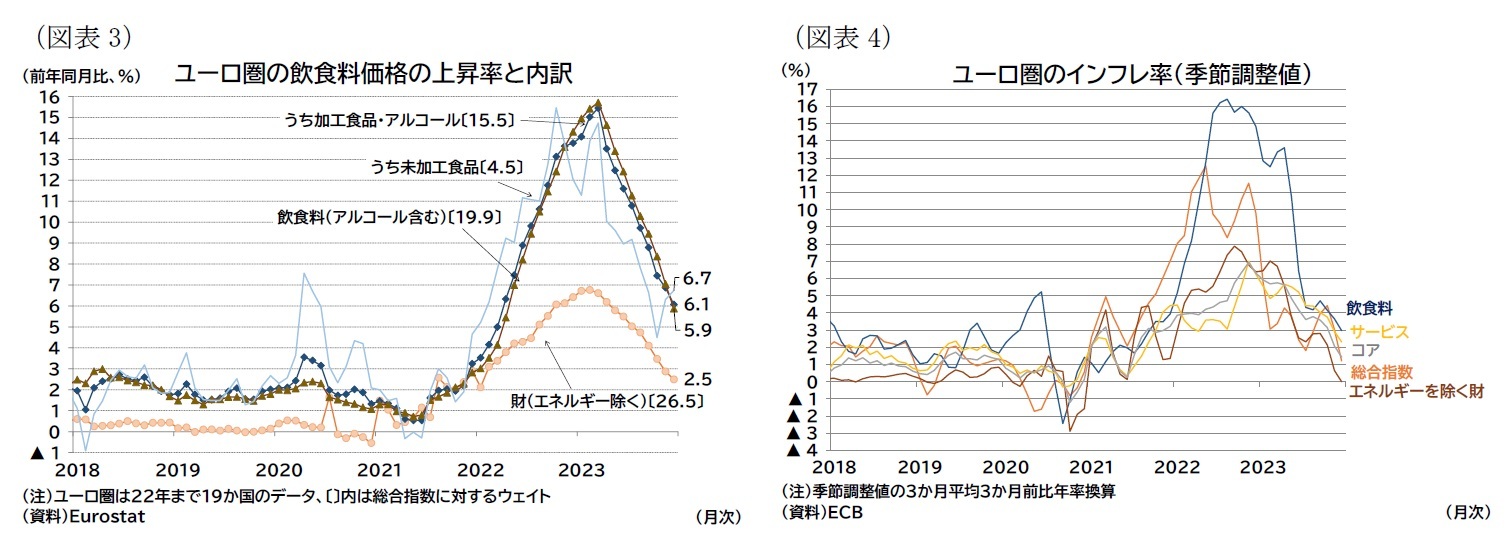(図表3)ユーロ圏の飲食料価格の上昇率と内訳/(図表4)ユーロ圏のインフレ率(季節調整値)
