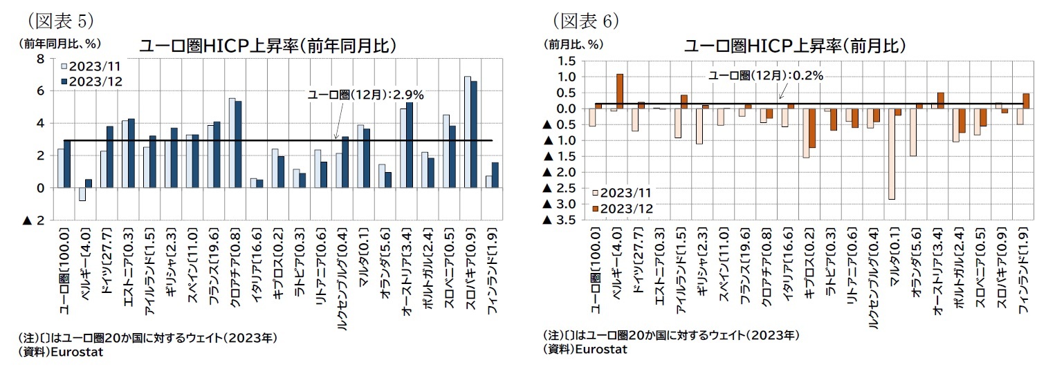 (図表5)ユーロ圏HICP上昇率(前年同月比)/(図表6)ユーロ圏HICP上昇率(前月比)