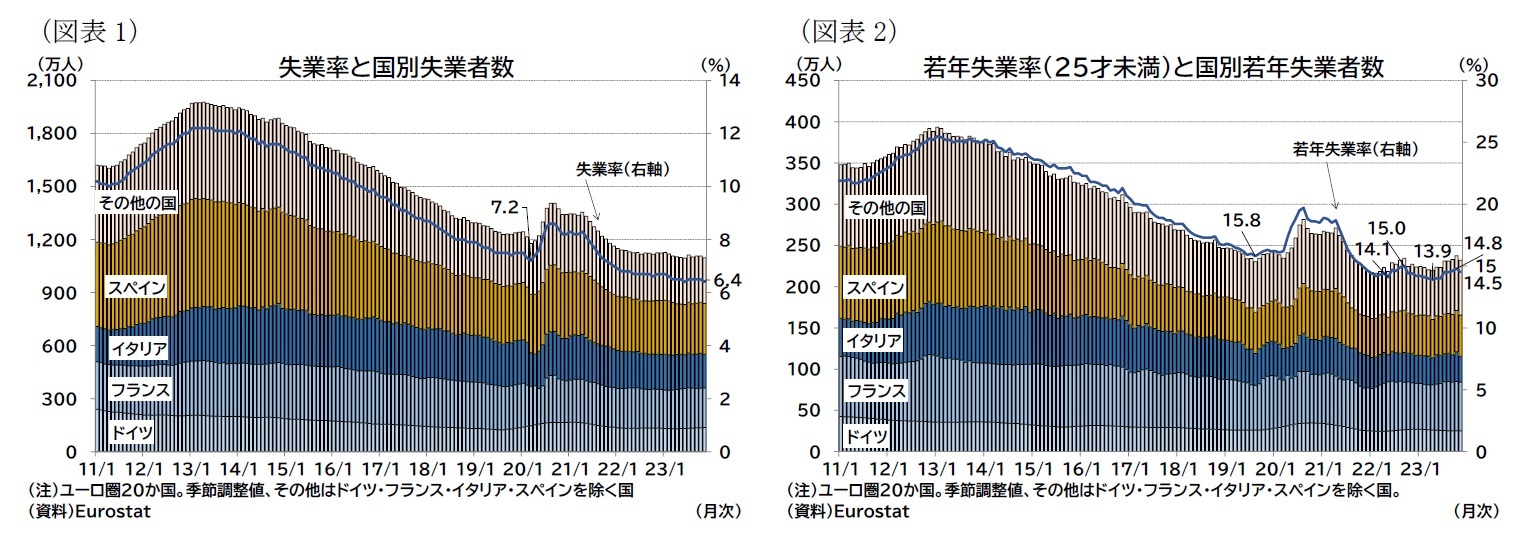 （図表1）失業率と国別失業者数/（図表2）若年失業率（25才未満）と国別若年失業者数