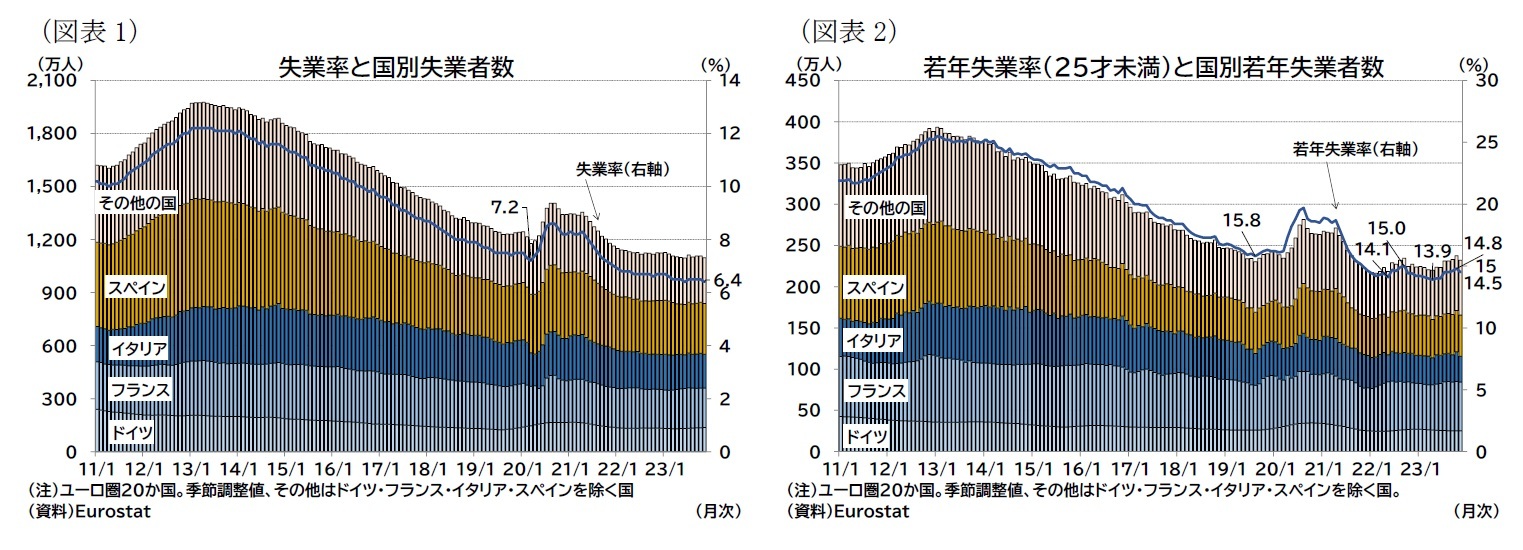(図表1)失業率と国別失業者数/(図表2)若年失業率(25才未満)と国別若年失業者数