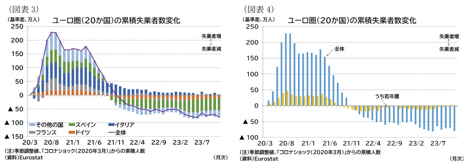 （図表3）ユーロ圏（20か国）の累積失業者数変化/（図表4）ユーロ圏（20か国）の累積失業者数変化