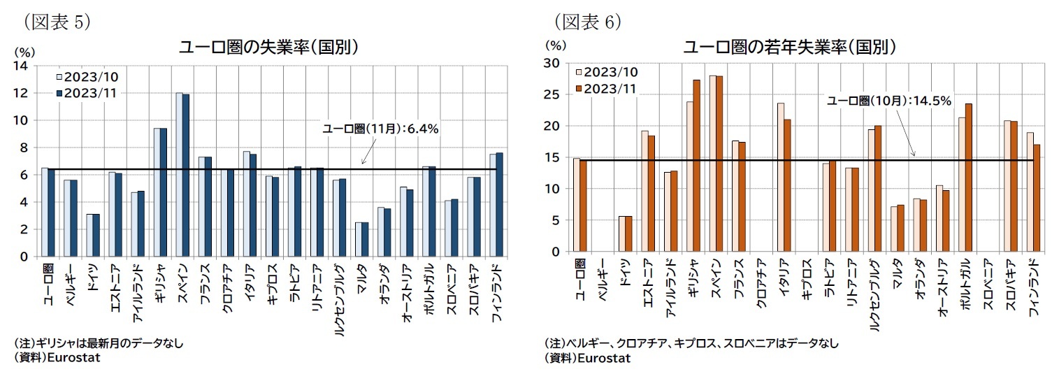 (図表5)ユーロ圏の失業率(国別)/(図表6)ユーロ圏の若年失業率(国別)