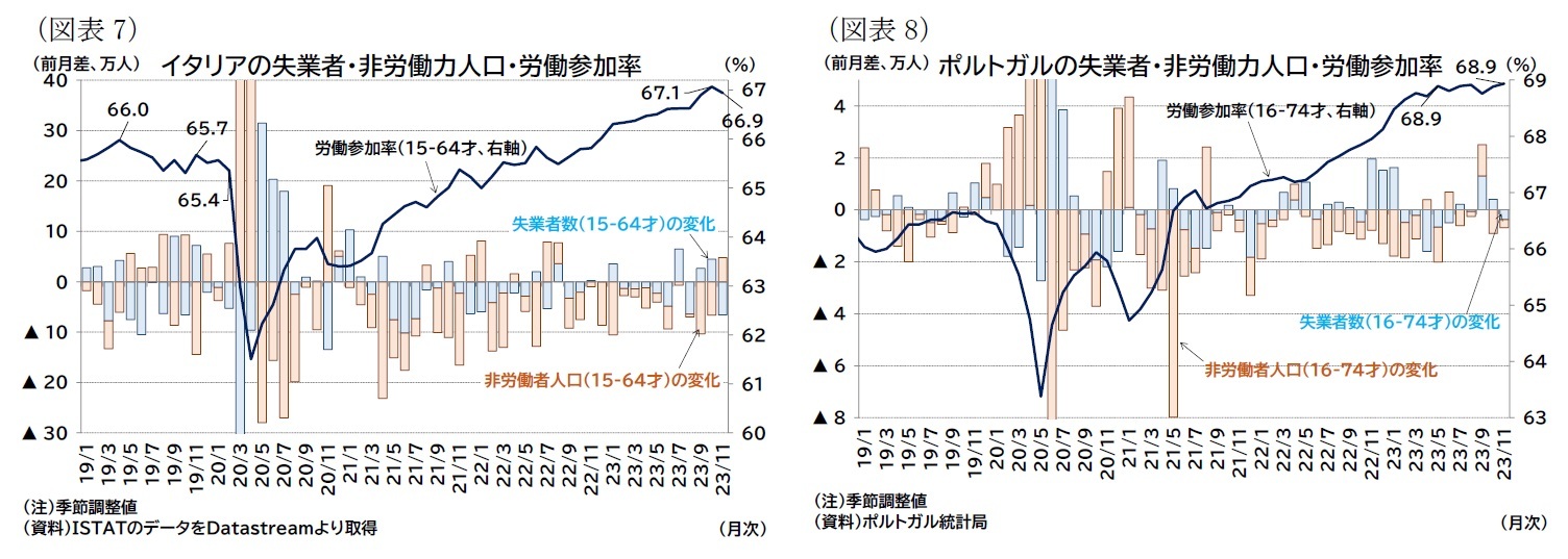（図表7）イタリアの失業者・非労働力人口・労働参加率/（図表8）ポルトガルの失業者・非労働力人口・労働参加率