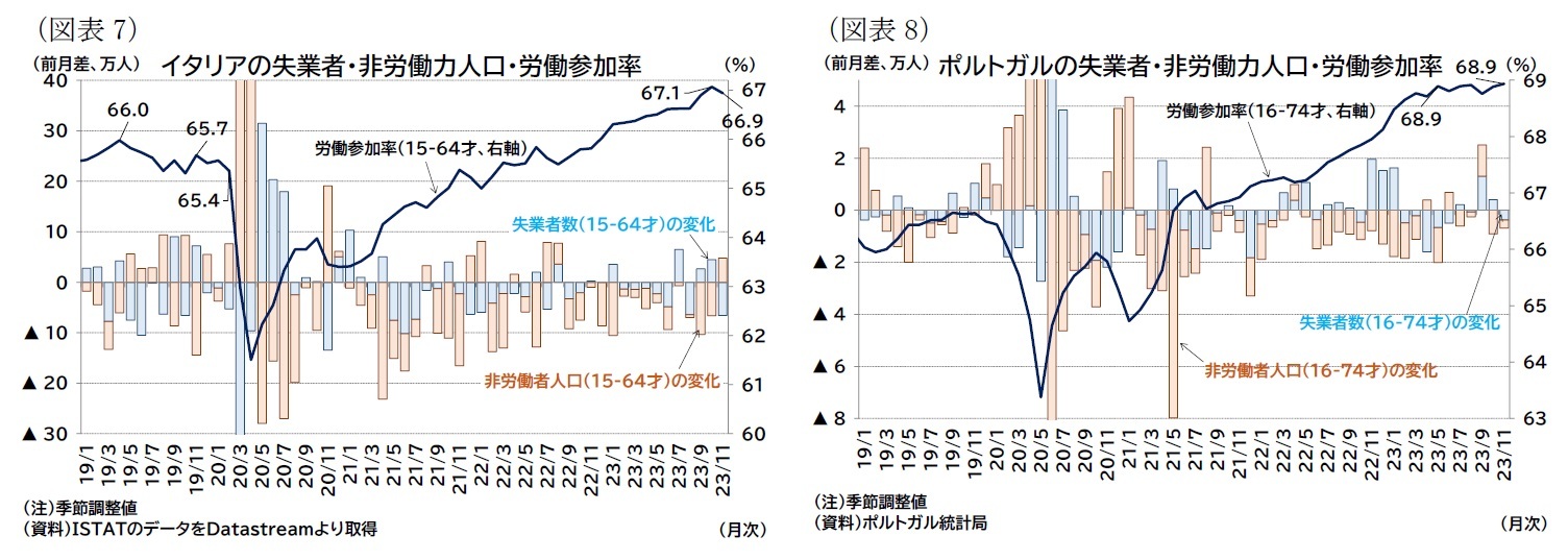 (図表7)イタリアの失業者・非労働力人口・労働参加率/(図表8)ポルトガルの失業者・非労働力人口・労働参加率