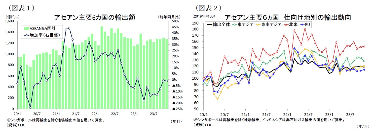 （図表１）アセアン主要6カ国の輸出額/（図表２）アセアン主要６ヵ国仕向け地別の輸出動向