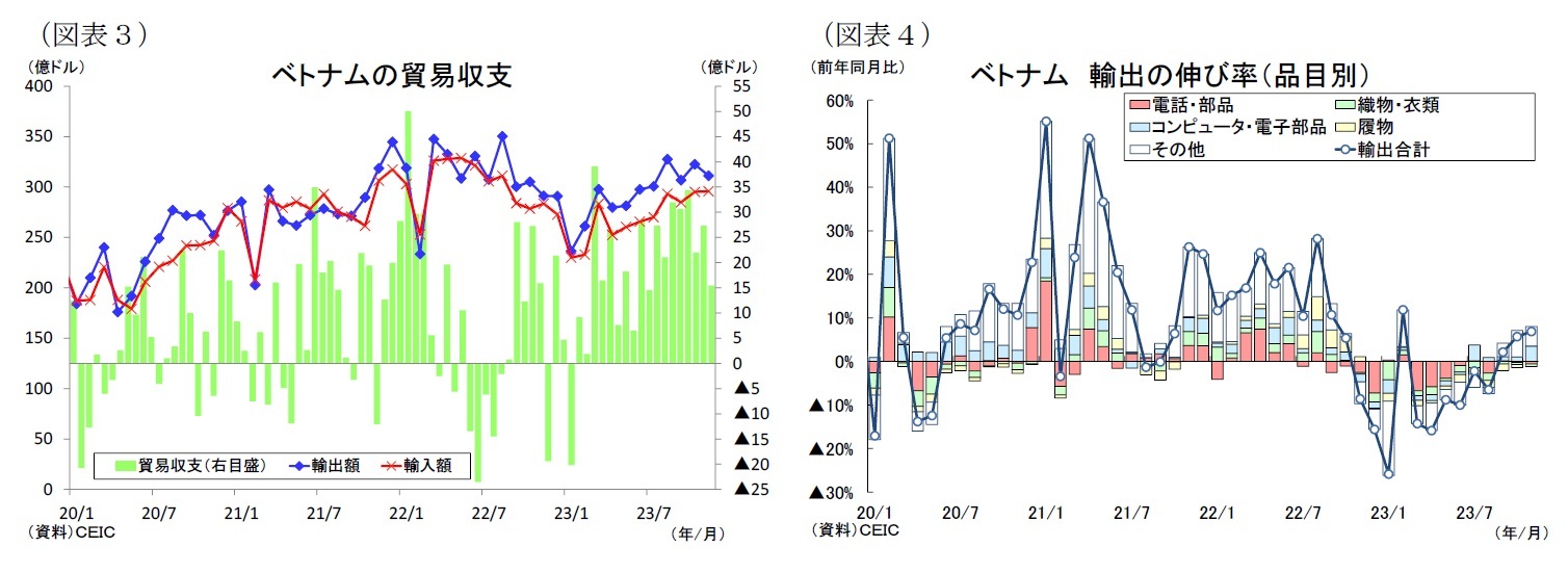 （図表３）ベトナムの貿易収支/（図表４）ベトナム輸出の伸び率（品目別）