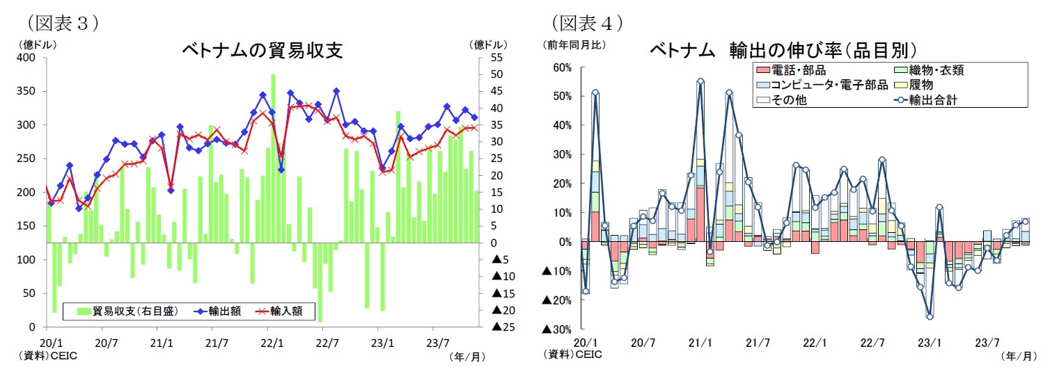(図表3)ベトナムの貿易収支/(図表4)ベトナム輸出の伸び率(品目別)