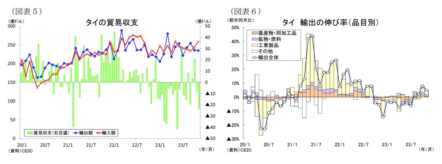 （図表５）タイの貿易収支/（図表６）タイ輸出の伸び率（品目別）