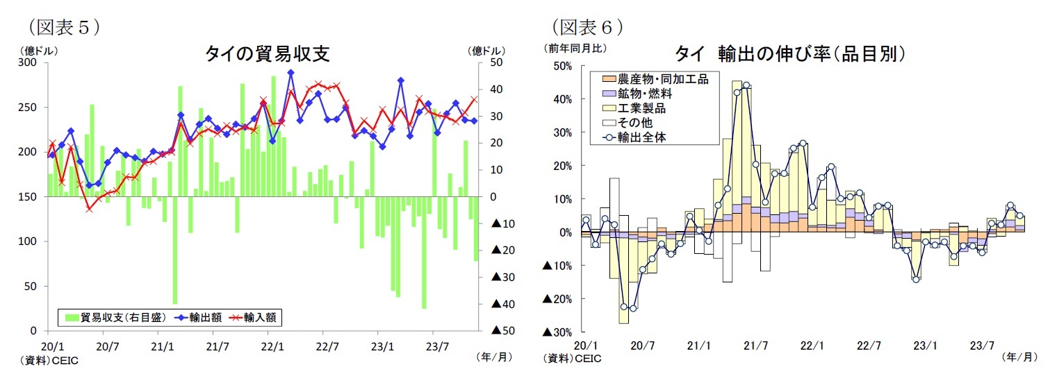 (図表5)タイの貿易収支/(図表6)タイ輸出の伸び率(品目別)