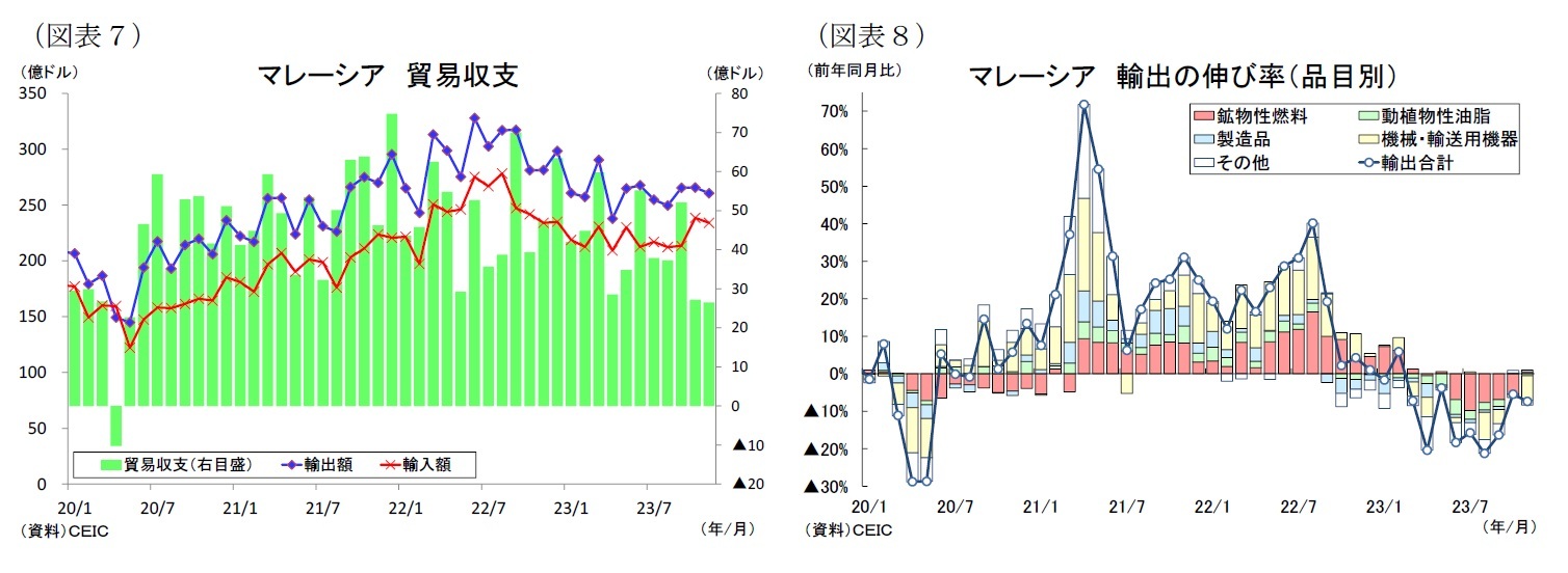 （図表７）マレーシア貿易収支/（図表８）マレーシア輸出の伸び率（品目別）