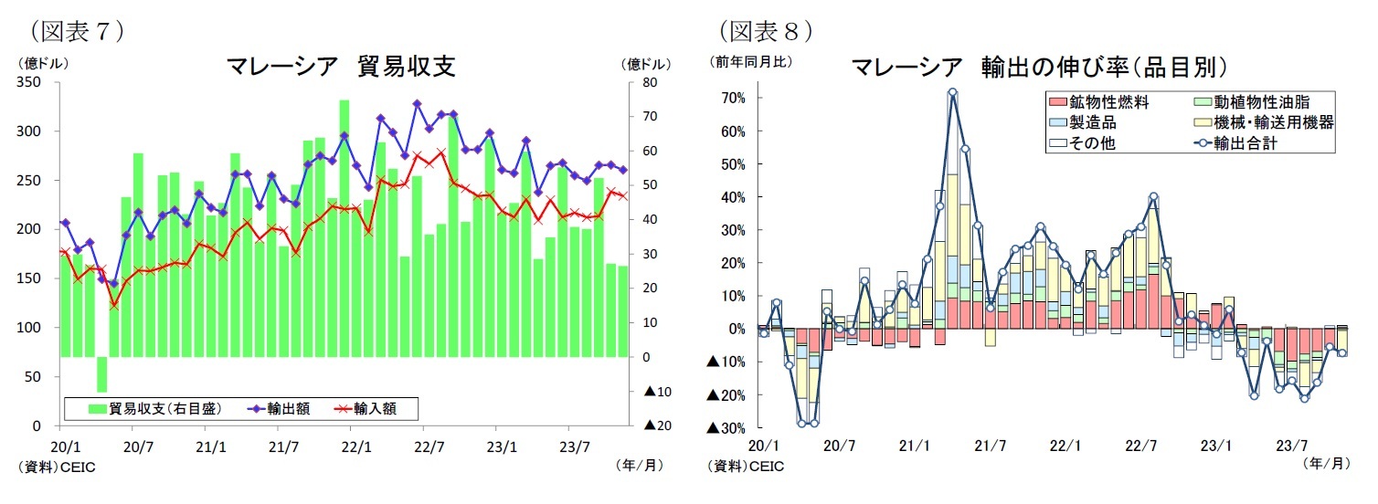 (図表7)マレーシア貿易収支/(図表8)マレーシア輸出の伸び率(品目別)