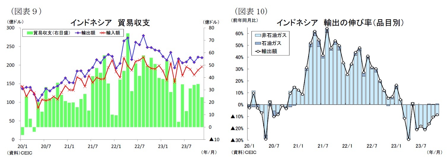 （図表９）インドネシア貿易収支/（図表10）インドネシア輸出の伸び率（品目別）